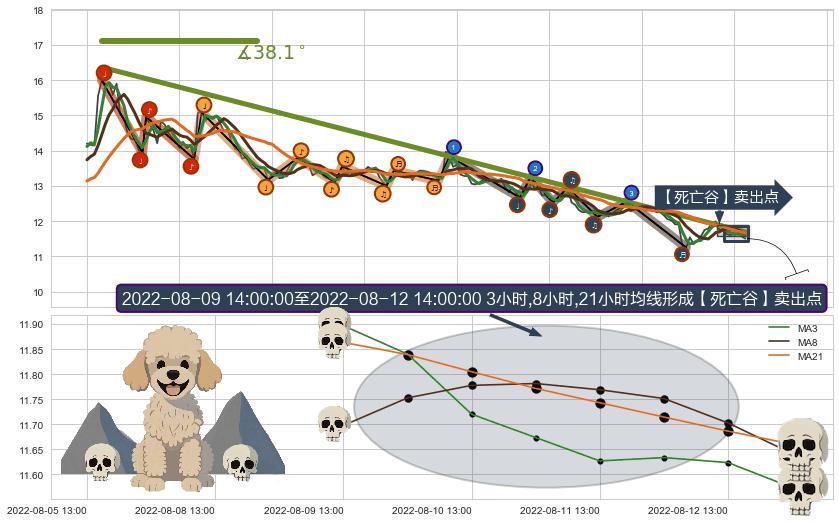 【死亡谷】卖出点 ➕ 趋势线